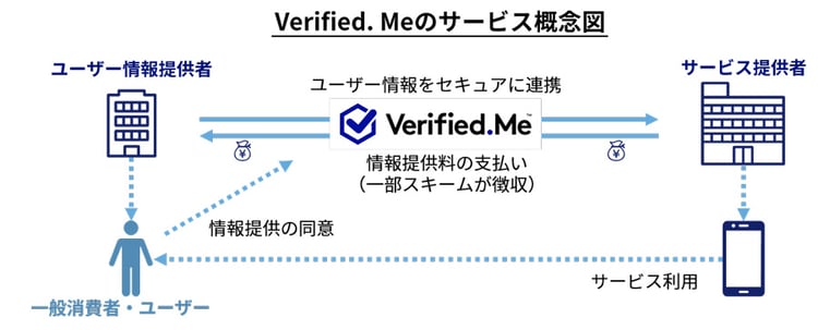 Verified.Meのサービス概要