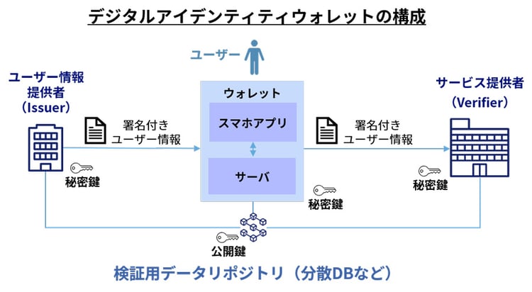デジタルアイデンティティウォレットの構成