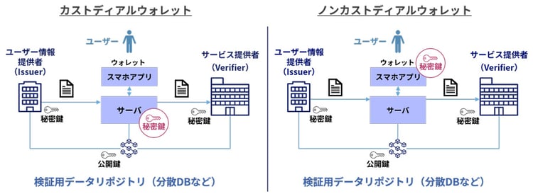 カストディアルウォレット_ノンカストディアルウォレット