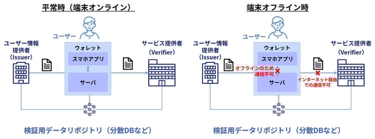 利用シーンに応じた固有機能の要否