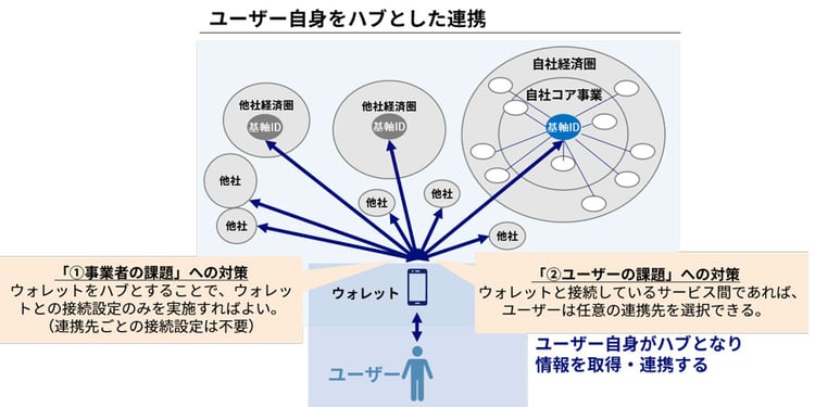 ユーザー自身をハブとした連携