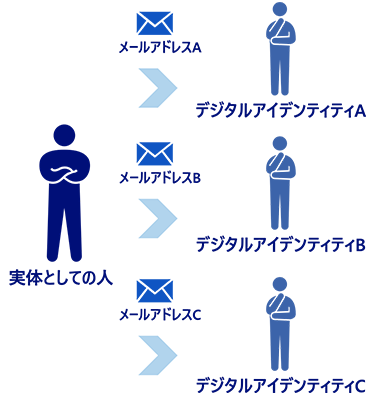 デジタルアイデンティティ_2