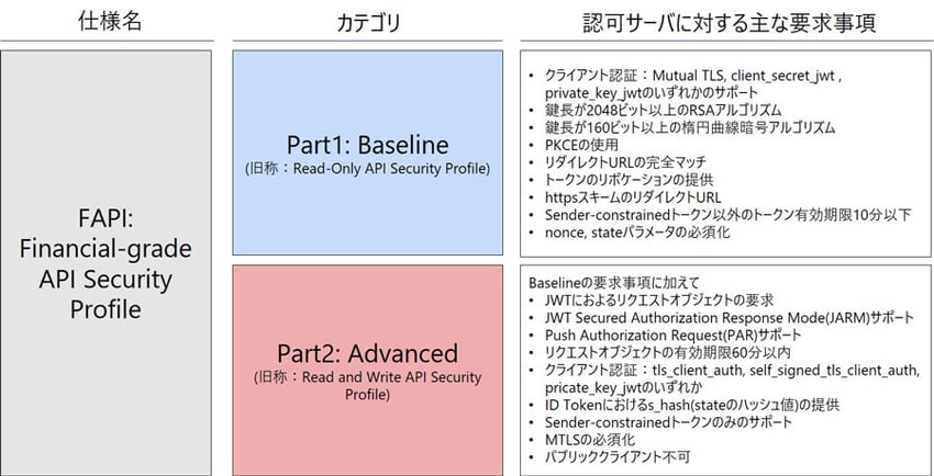 FAPI概要