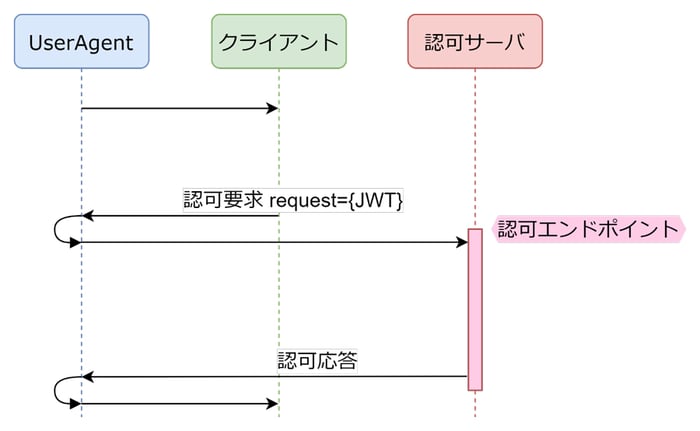 request利用時のシーケンス図