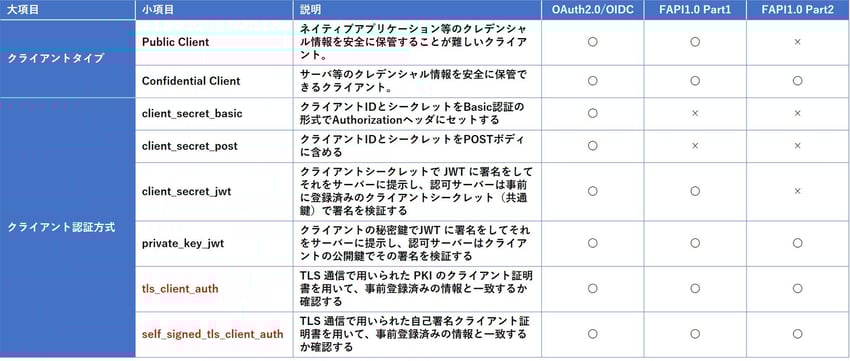 クライアントタイプ・認証方式