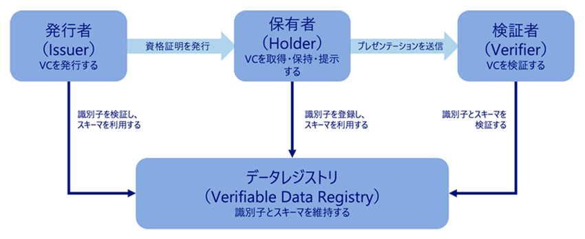 vc-data-model和訳
