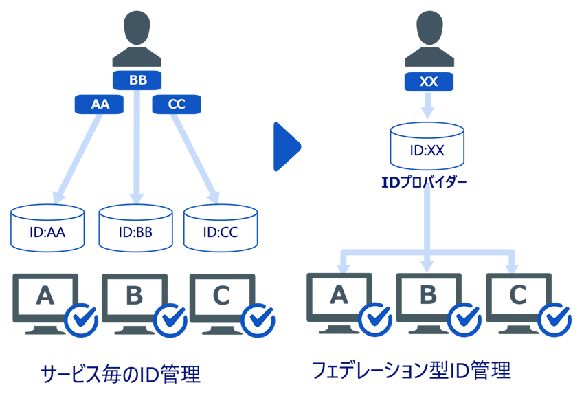 サービス毎のID管理とフェデレーション型ID管理