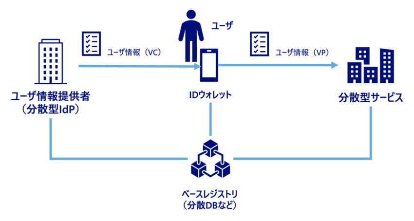 分散型ID管理の概要