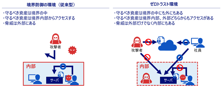 境界防御の環境(従来型)とゼロトラスト環境