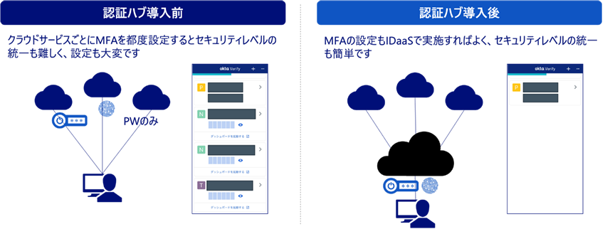 認証ハブ導入前後