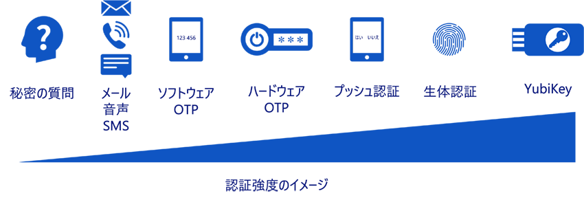 Yubikeyで多要素認証