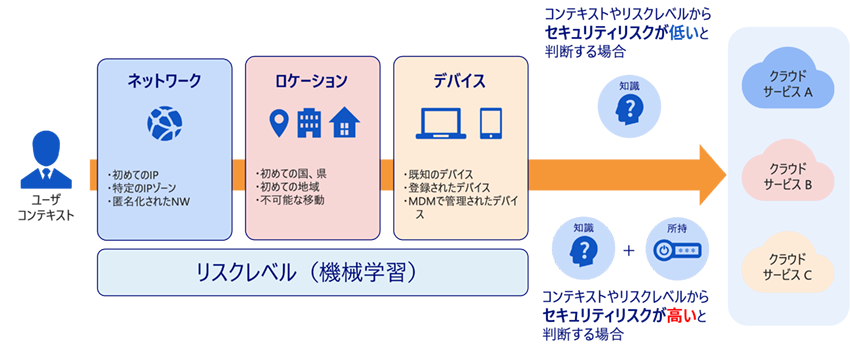 コンテキストベース認証
