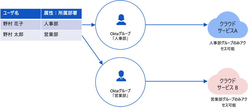 Oktaグループルール