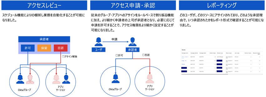 Okta Identity Governance