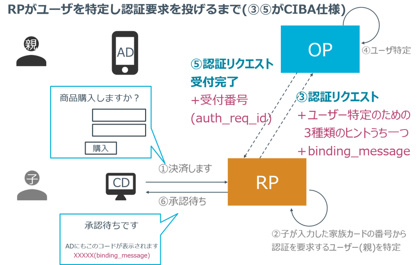 SecureSketCH_デモのシーケンRPがユーザーを特定し認証要求を投げるまで