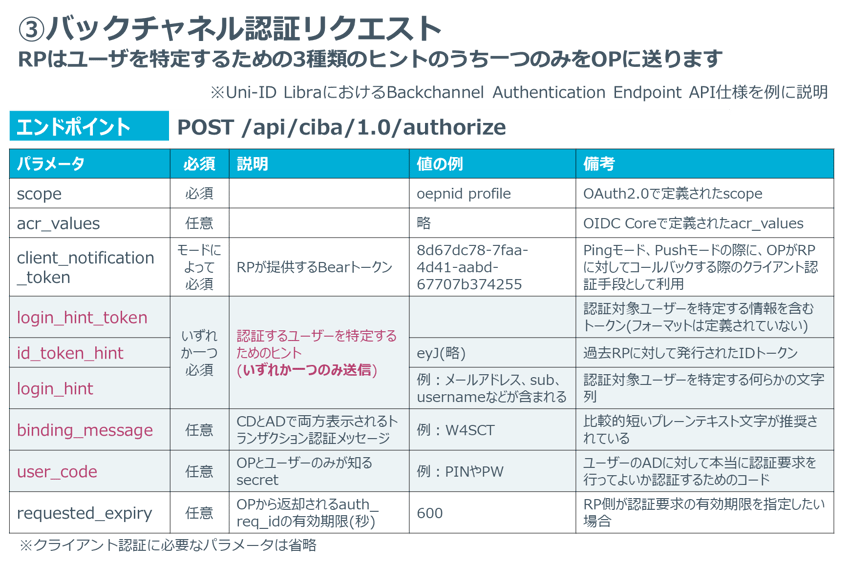 SecureSketCH_バックチャネル認証リクエスト