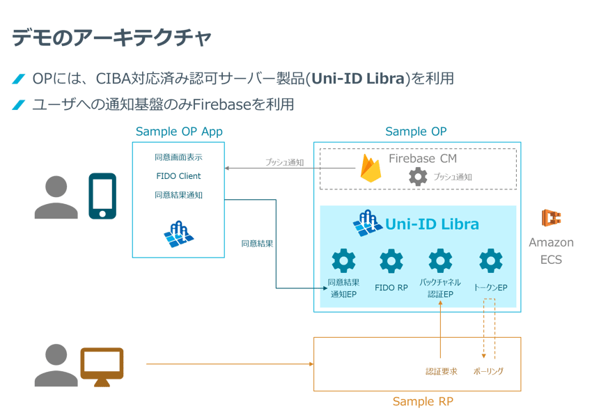 SecureSketCH_CIBAの実装アーキテクチャ