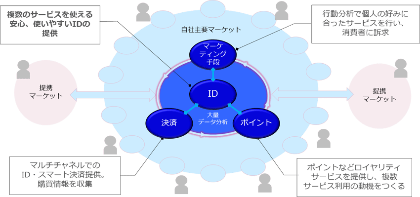 マーケティング領域のシングルサインオンニーズ