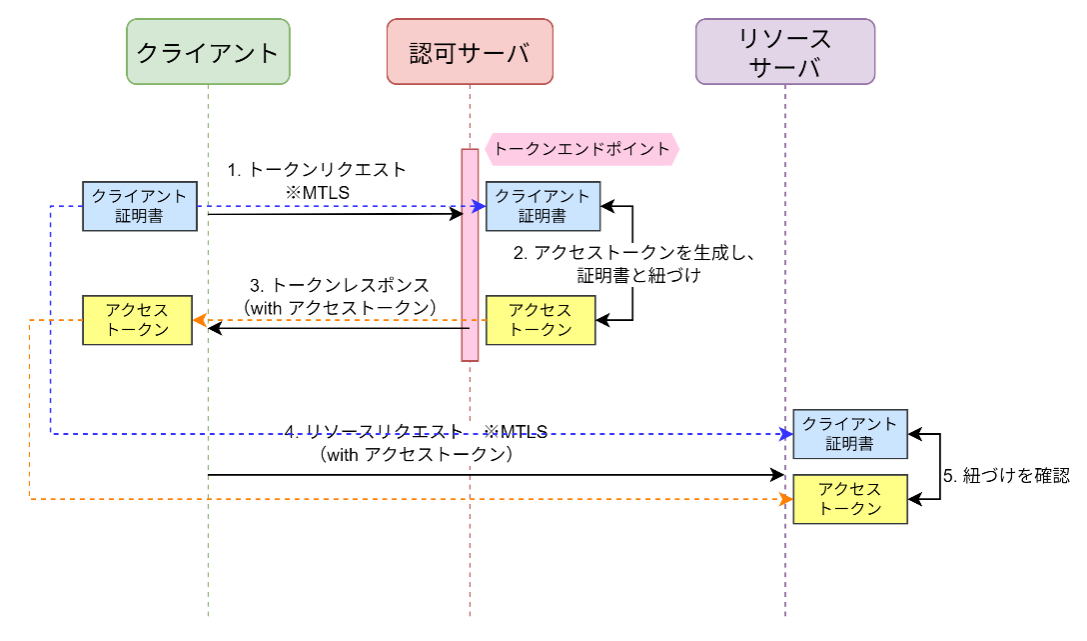 FAPI 2.0とは？ | FAPI 1.0の課題を解決する「DPoP」と「攻撃者モデル」の重要性