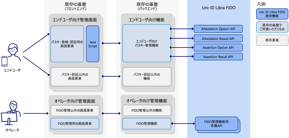 Uni-ID Libra FIDOを利用したシステム間接続のイメージ