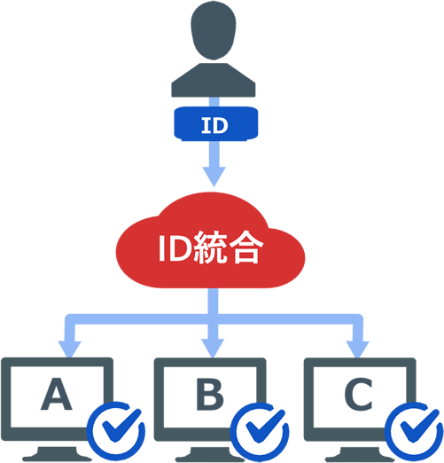 uni-id-libra_sso_after