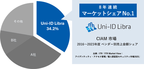 ITRシェア率8年連続No.1