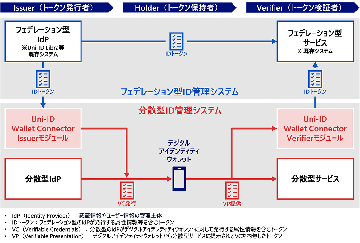uni-id_wc