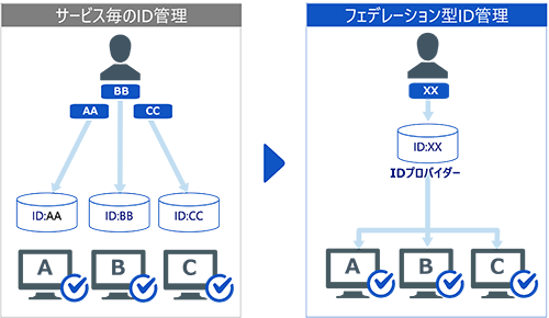 wallet-connector-IdP