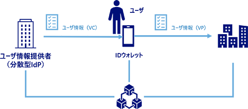 wallet-connector-did