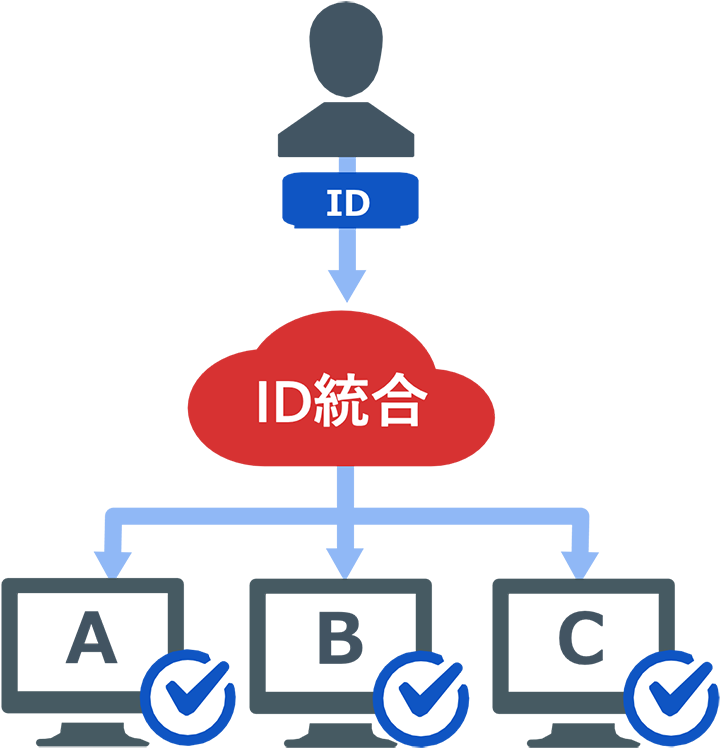 uni-id-libra_sso_after